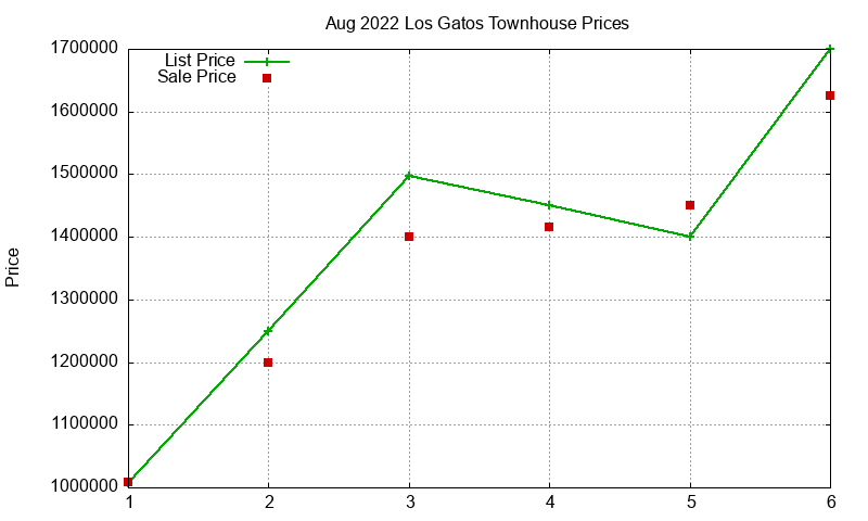 Los Gatos Townhouses Just Sold 2022-08 Los Gatos Townhouses Just Sold 2022-08