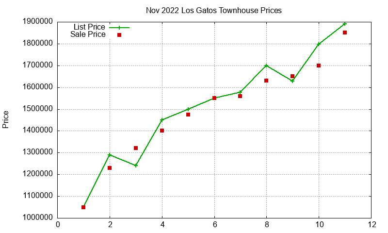 Los Gatos Townhouses Just Sold 2022-11 Los Gatos Townhouses Just Sold 2022-11