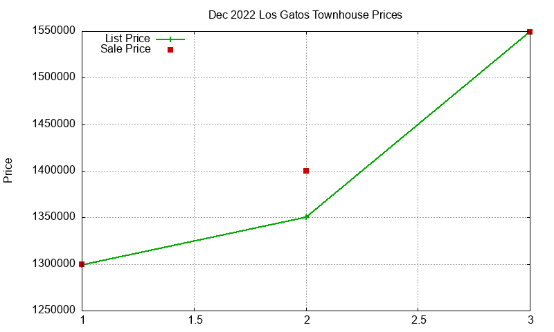 Los Gatos Townhouses Just Sold 2022-12 Los Gatos Townhouses Just Sold 2022-12