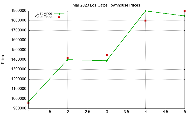Los Gatos Townhouses Just Sold 2023-03 Los Gatos Townhouses Just Sold 2023-03