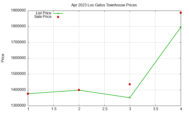Los Gatos Townhouses Just Sold 2023-04 Los Gatos Townhouses Just Sold 2023-04