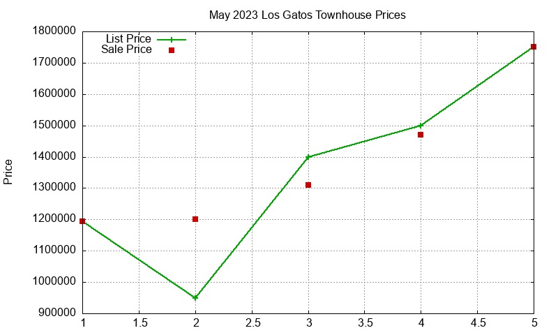 Los Gatos Townhouses Just Sold 2023-05 Los Gatos Townhouses Just Sold 2023-05