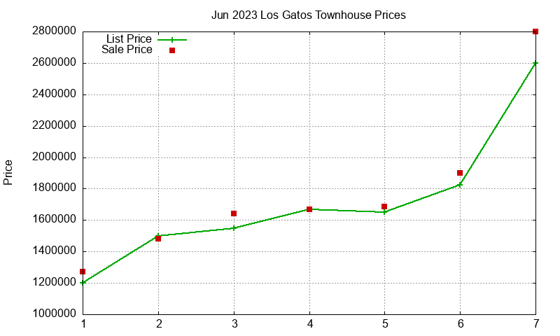 Los Gatos Townhouses Just Sold 2023-06 Los Gatos Townhouses Just Sold 2023-06