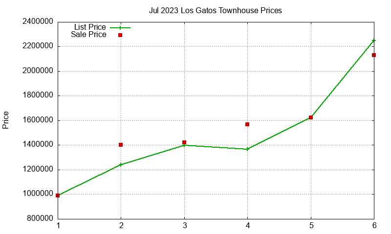 Los Gatos Townhouses Just Sold 2023-07 Los Gatos Townhouses Just Sold 2023-07
