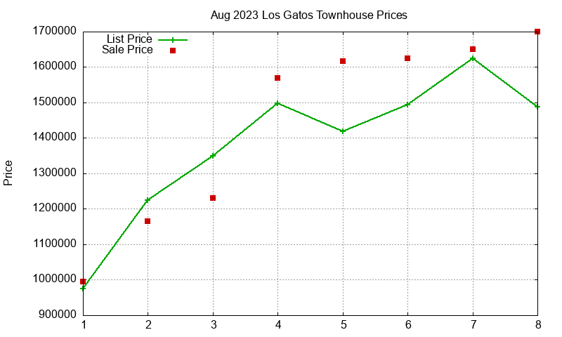 Los Gatos Townhouses Just Sold 2023-08 Los Gatos Townhouses Just Sold 2023-08