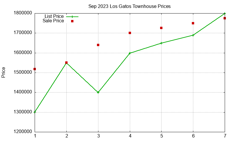 Los Gatos Townhouses Just Sold 2023-09 Los Gatos Townhouses Just Sold 2023-09