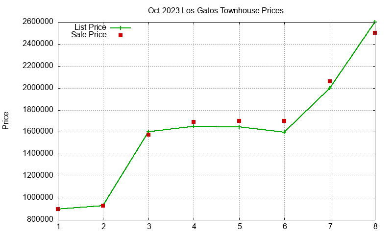 Los Gatos Townhouses Just Sold 2023-10 Los Gatos Townhouses Just Sold 2023-10