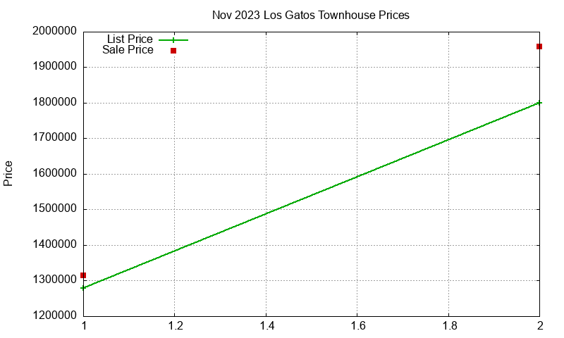 Los Gatos Townhouses Just Sold 2023-11 Los Gatos Townhouses Just Sold 2023-11