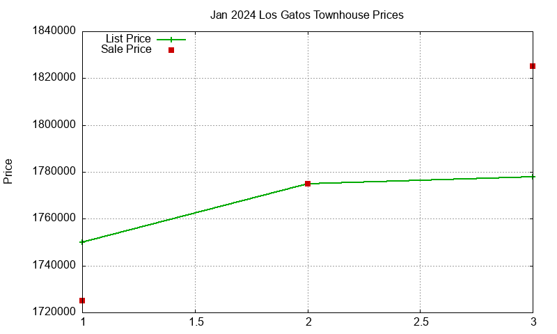 Los Gatos Townhouses Just Sold 2024-01 Los Gatos Townhouses Just Sold 2024-01