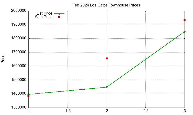Los Gatos Townhouses Just Sold 2024-02 Los Gatos Townhouses Just Sold 2024-02