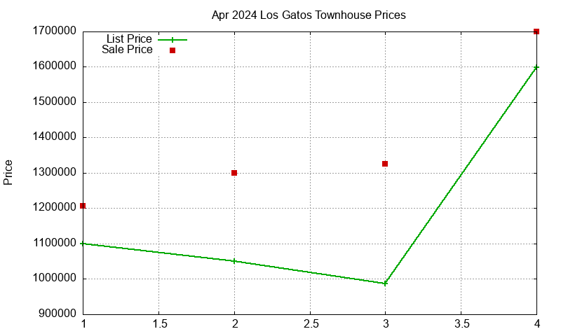 Los Gatos Townhouses Just Sold 2024-04
