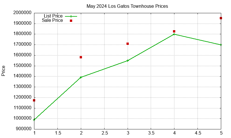 Los Gatos Townhouses Just Sold 2024-05