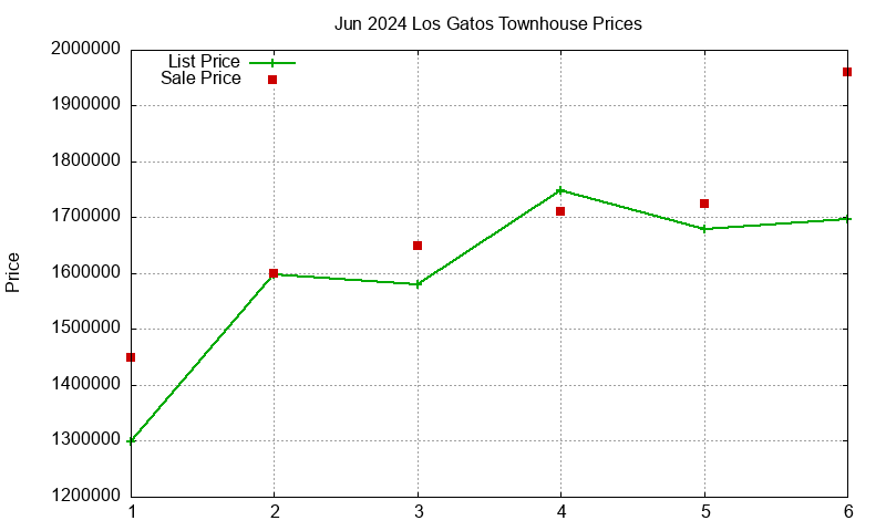 Los Gatos Townhouses Just Sold 2024-06