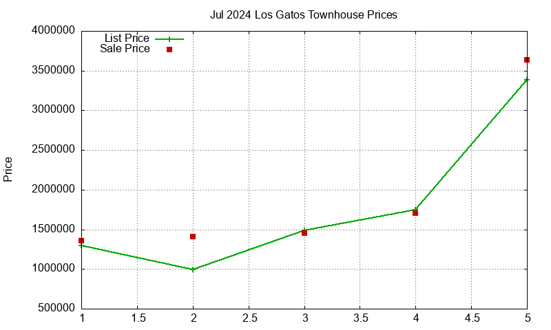 Los Gatos Townhouses Just Sold 2024-07