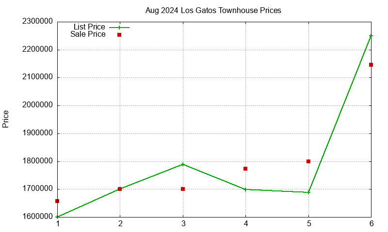 Los Gatos Townhouses Just Sold 2024-08