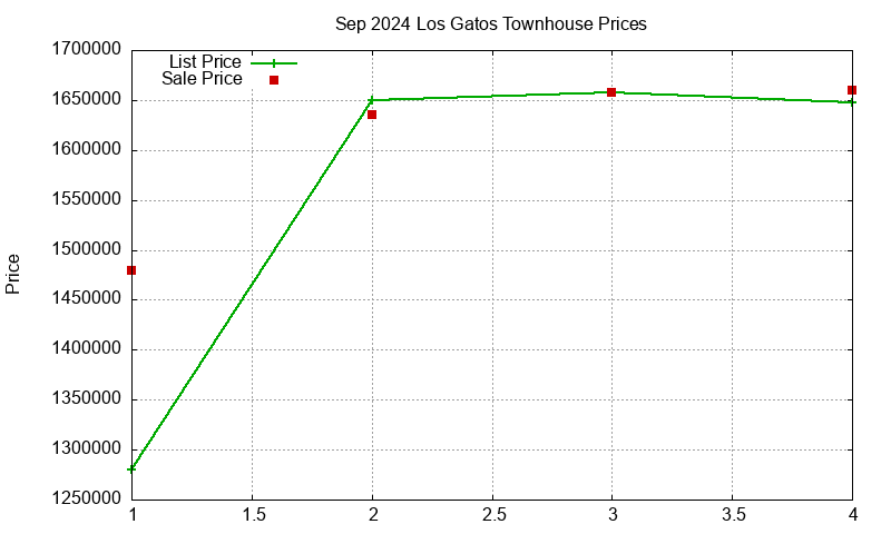 Los Gatos Townhouses Just Sold 2024-09