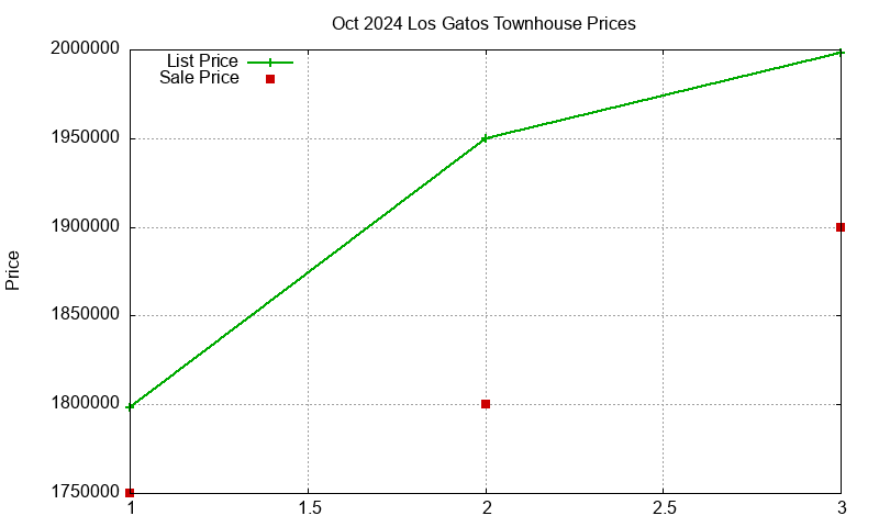 Los Gatos Townhouses Just Sold 2024-10