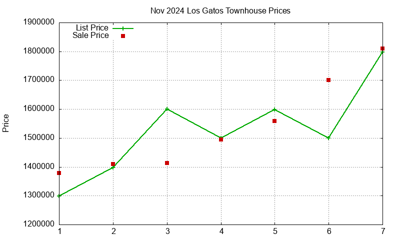 Los Gatos Townhouses Just Sold 2024-11