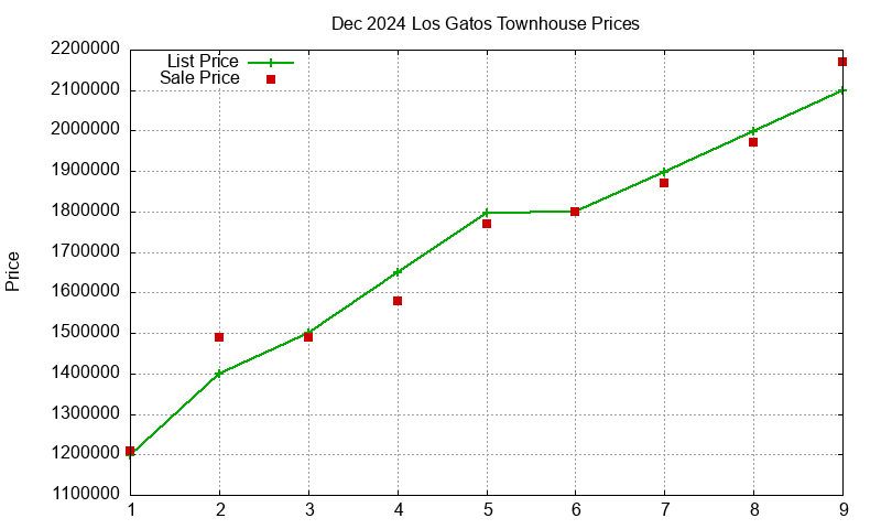 Los Gatos Townhouses Just Sold 2024-12