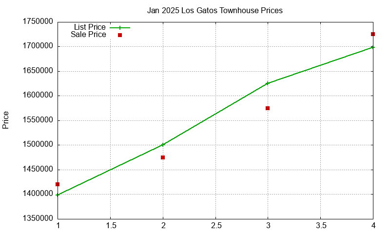 Los Gatos Townhouses Just Sold 2025-01