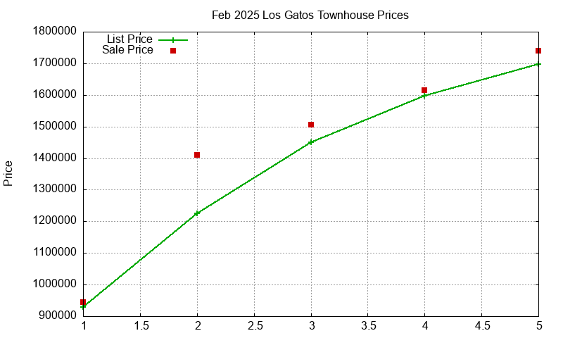 Los Gatos Townhouses Just Sold 2025-02