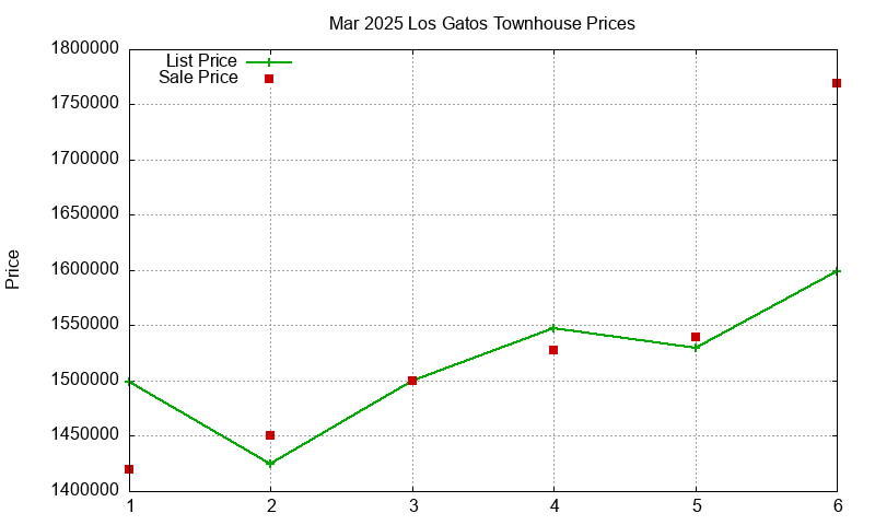 Los Gatos Townhouses Just Sold 2025-03
