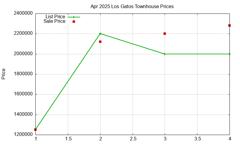 Los Gatos Townhouses Just Sold 2025-04
