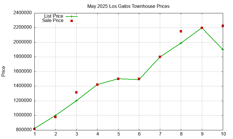 Los Gatos Townhouses Just Sold 2025-05
