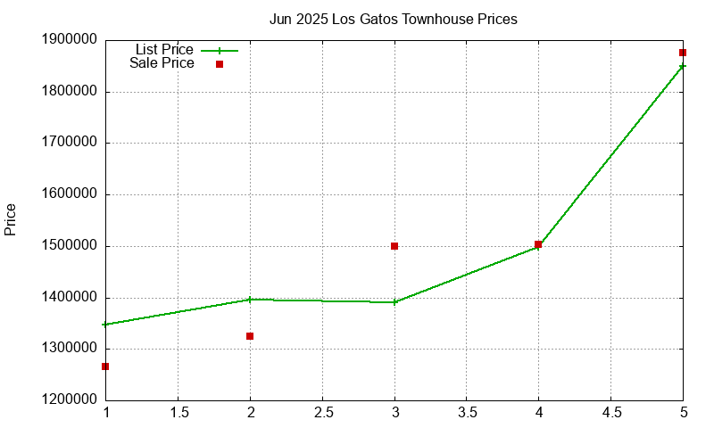 Los Gatos Townhouses Just Sold 2025-06