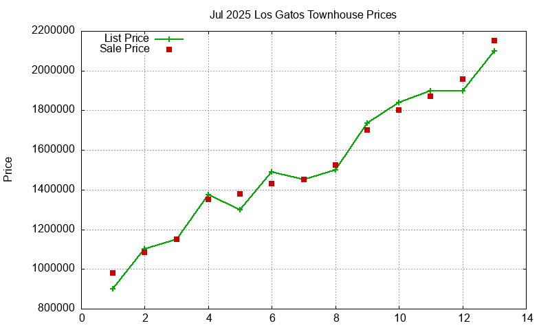 Los Gatos Townhouses Just Sold 2025-07