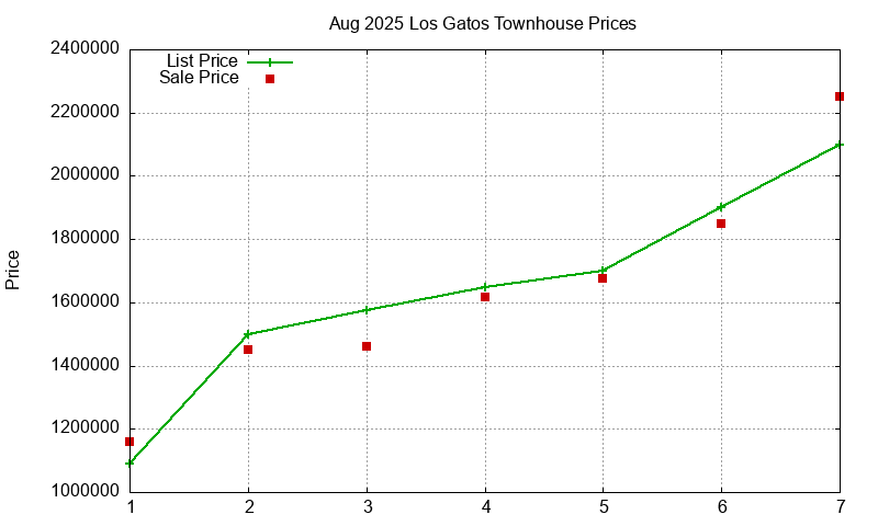Los Gatos Townhouses Just Sold 2025-08
