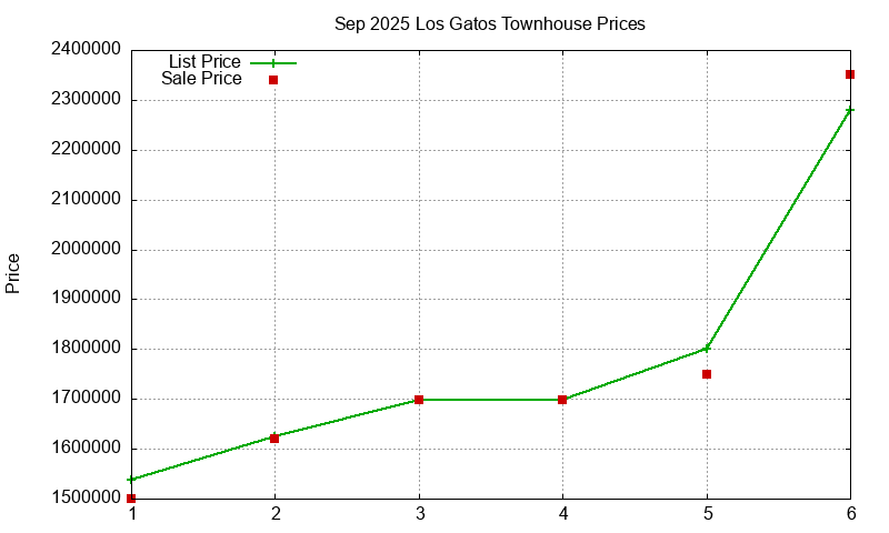 Los Gatos Townhouses Just Sold 2025-09