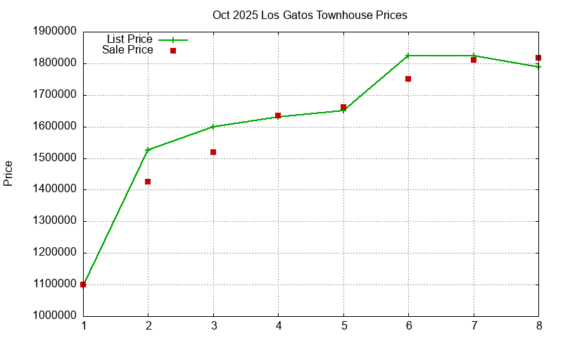 Los Gatos Townhouses Just Sold 2025-10
