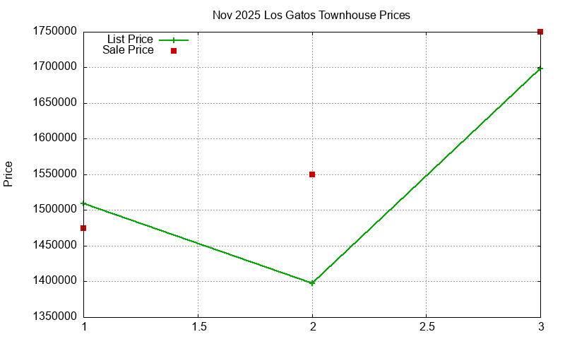 Los Gatos Townhouses Just Sold 2025-11
