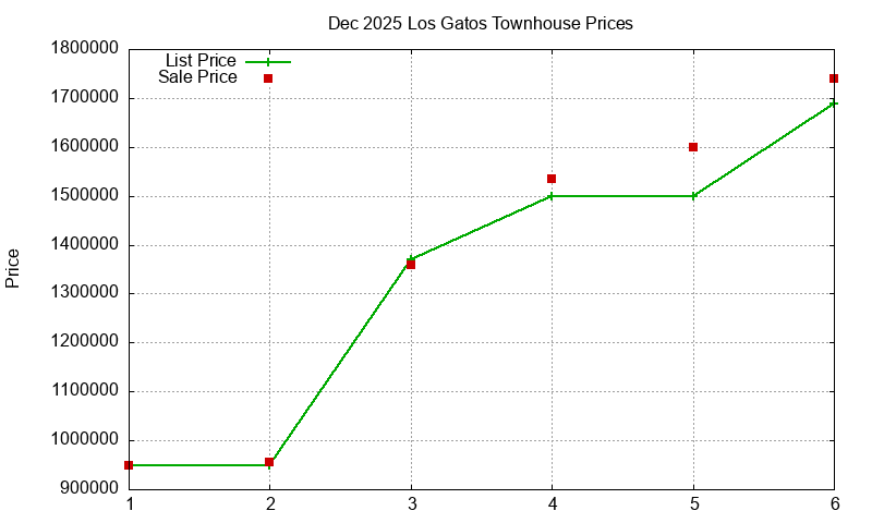 Los Gatos Townhouses Just Sold 2025-12