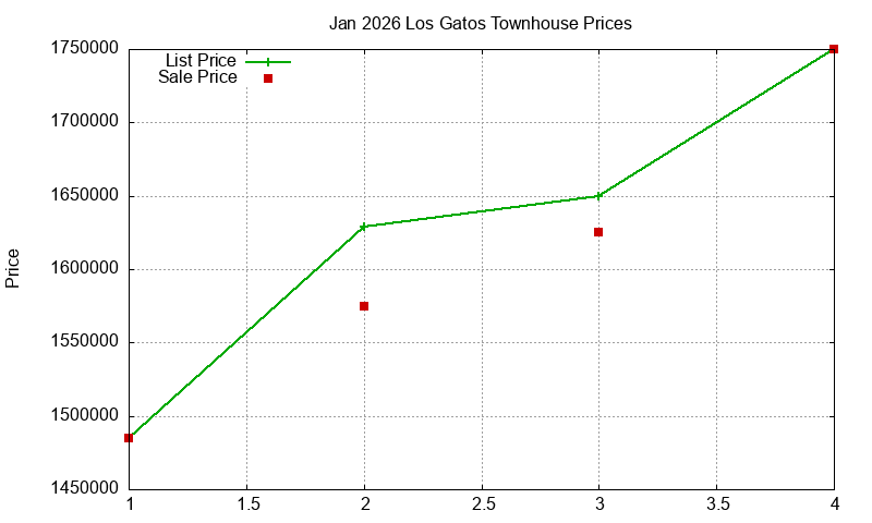 Los Gatos Townhouses Just Sold 2026-01