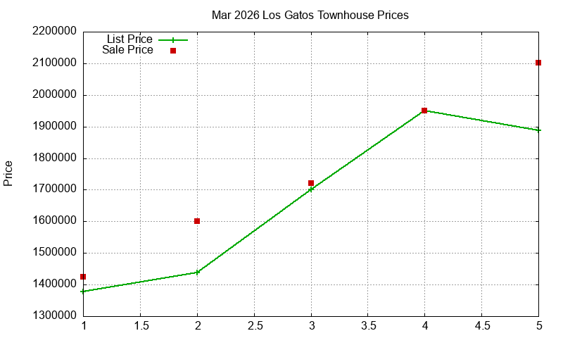 Los Gatos Townhouses Just Sold 2026-03