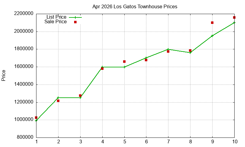 Los Gatos Townhouses Just Sold 2026-04