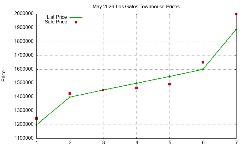 Los Gatos Townhouses Just Sold 2026-05