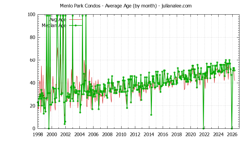 Graph of the Monthly Average Age of Menlo Park Condos Sold - Menlo Park Real Estate Trends