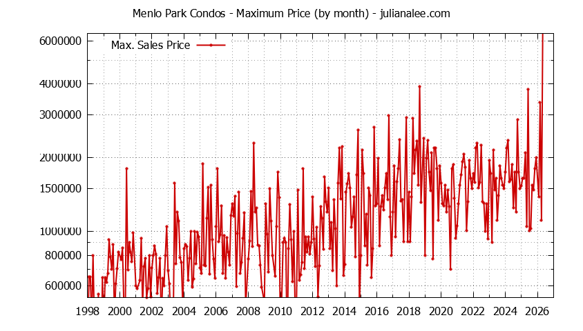 Graph of the Monthly Maximum Price of Menlo Park Condos - Menlo Park Real Estate Trends