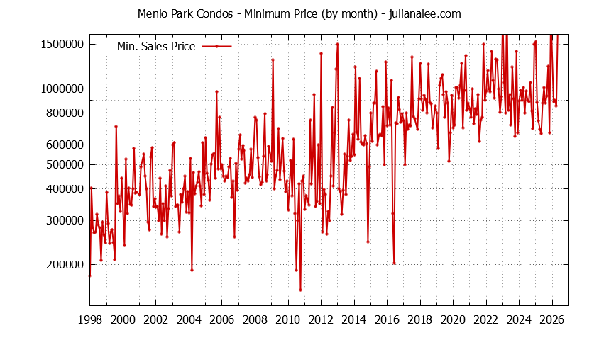 Graph of the Monthly Minimum Price of Menlo Park Condos - Menlo Park Real Estate Trends