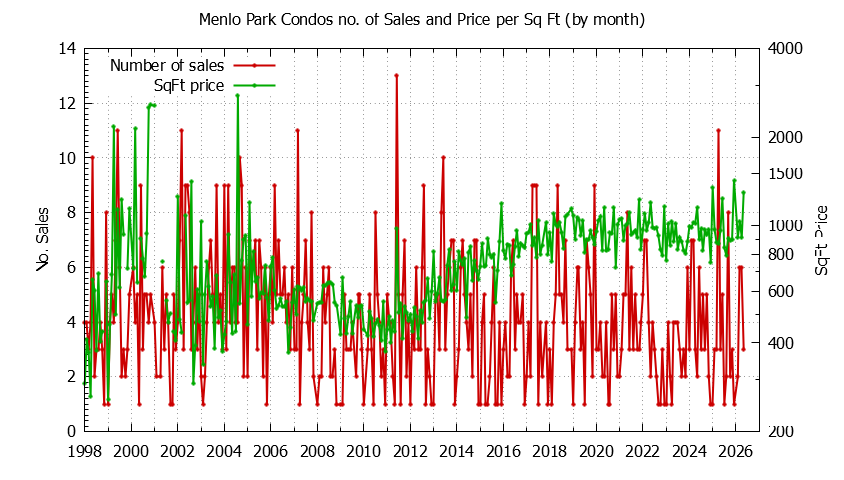 Graph of the Monthly Number of Menlo Park Condos Sold - Menlo Park Real Estate Trends