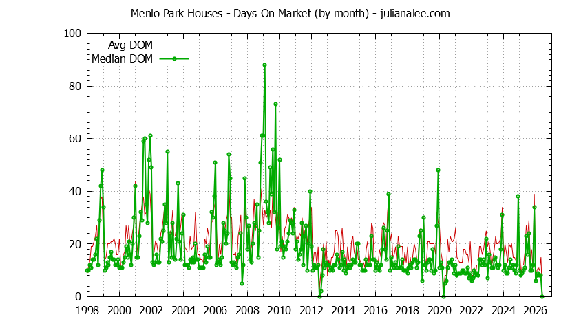 Graph of the Monthly Average Days On Market for Menlo Park Houses - Menlo Park Real Estate Trends