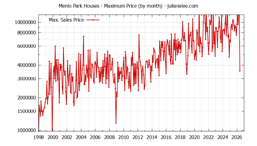 Graph of the Monthly Maximum Price of Menlo Park Houses - Menlo Park Real Estate Trends