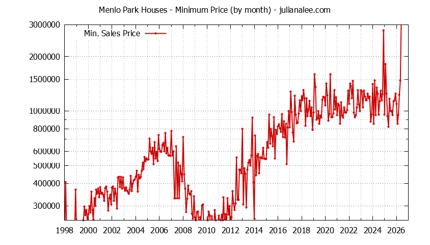 Graph of the Monthly Minimum Price of Menlo Park Houses - Menlo Park Real Estate Trends