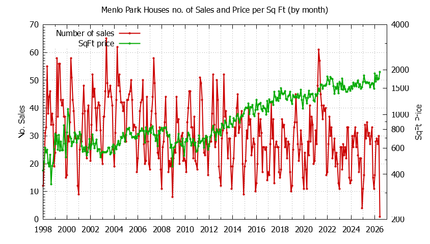 Graph of the Monthly Number of Menlo Park Houses Sold - Menlo Park Real Estate Trends