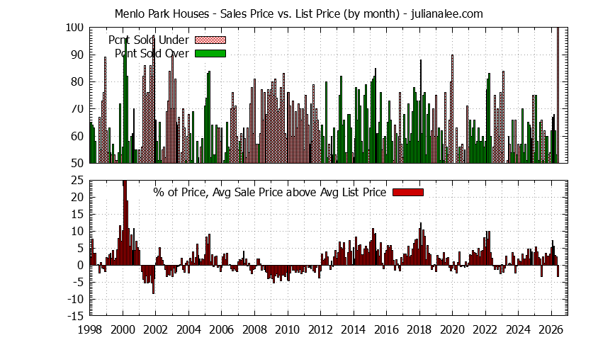Graph of the Monthly Average Sales Price vs. List Price for Menlo Park Houses - Menlo Park Real Estate Trends