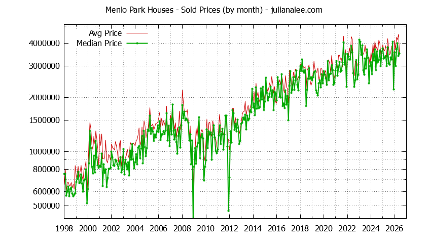 Graph of the Monthly Median and Average Menlo Park Home Prices for Houses - Menlo Park Real Estate Trends