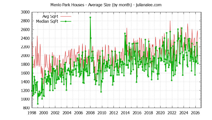 Graph of the Monthly Average Size of Menlo Park Houses Sold - Menlo Park Real Estate Trends